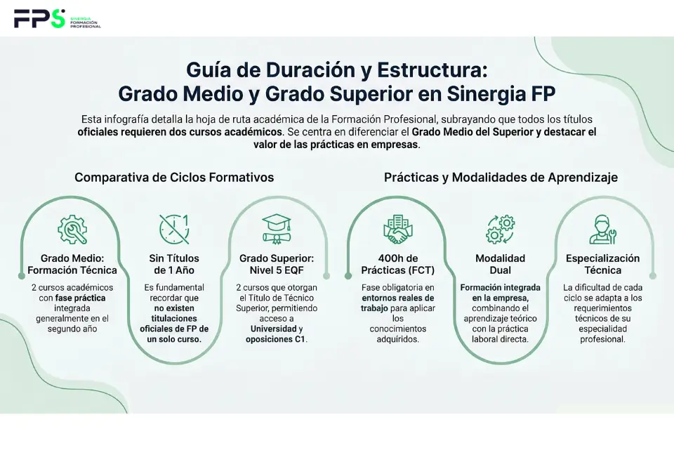 duracion grados medio y superior en fp