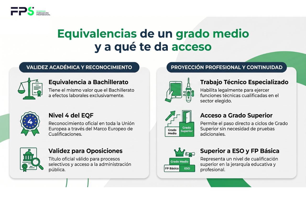 ¿a qué equivale un grado medio en españa?