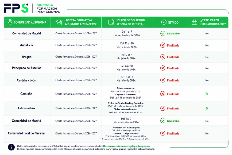 Plazos solicitudes FP a distancia Plazos solicitudes FP a distancia